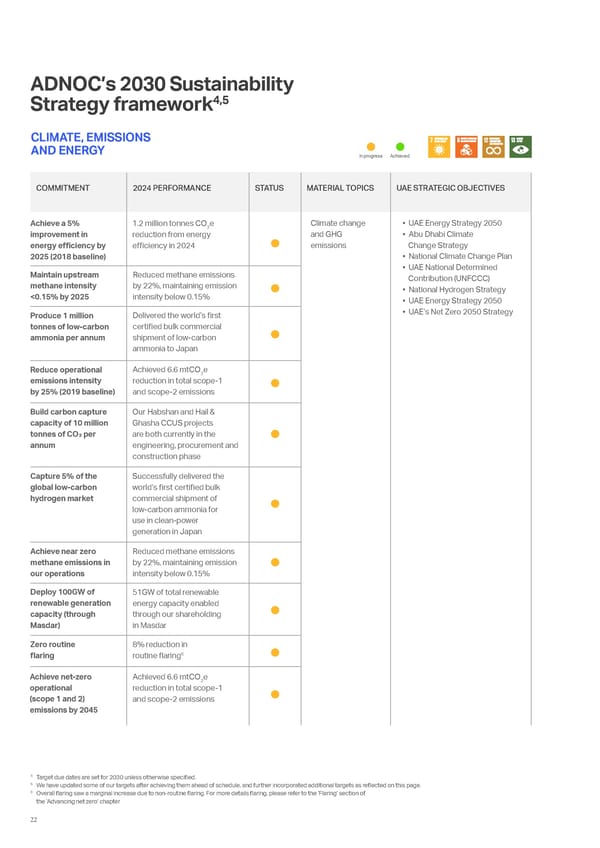 ADNOC Sustainability Report 2024: Driving Progress & Prosperity - Page 22