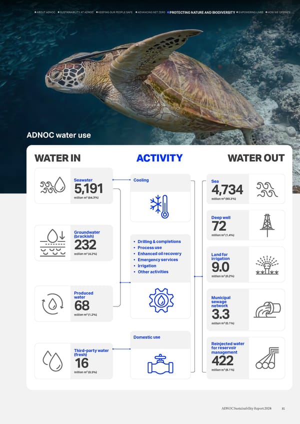 ADNOC Sustainability Report 2024: Driving Progress & Prosperity - Page 81
