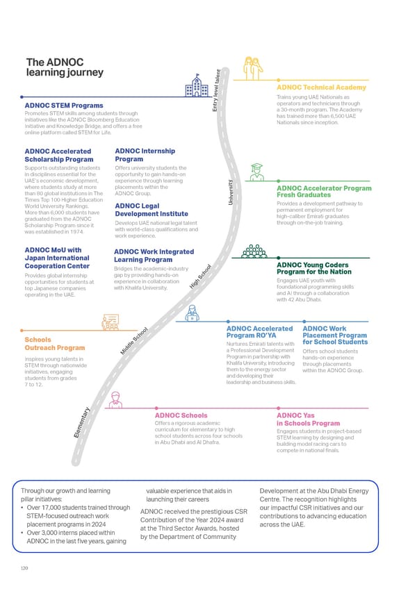 ADNOC Sustainability Report 2024: Driving Progress & Prosperity - Page 120