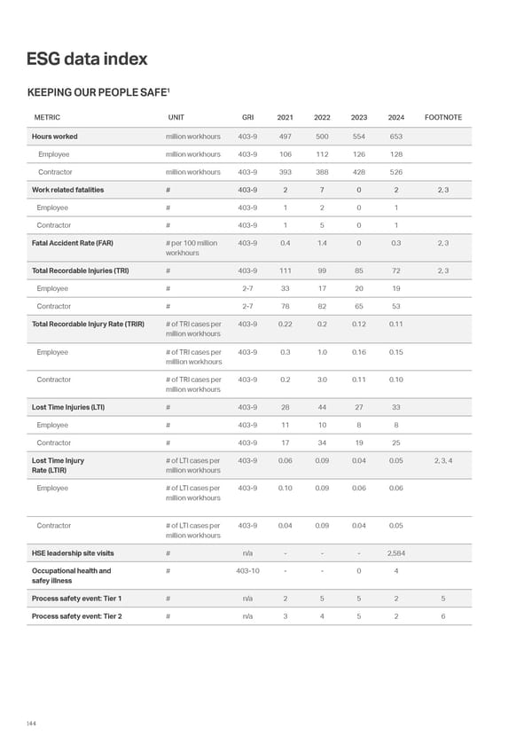 ADNOC Sustainability Report 2024: Driving Progress & Prosperity - Page 144