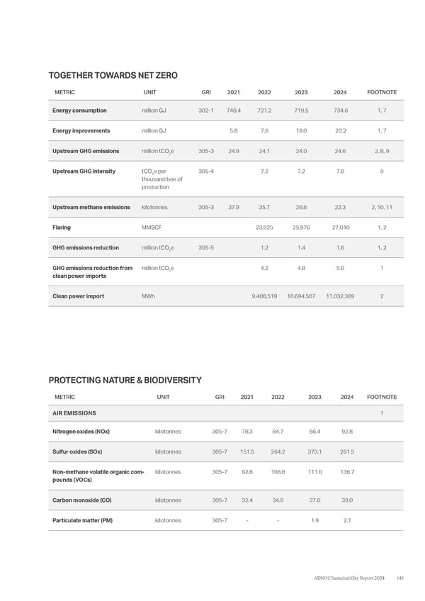 ADNOC Sustainability Report 2024: Driving Progress & Prosperity - Page 145