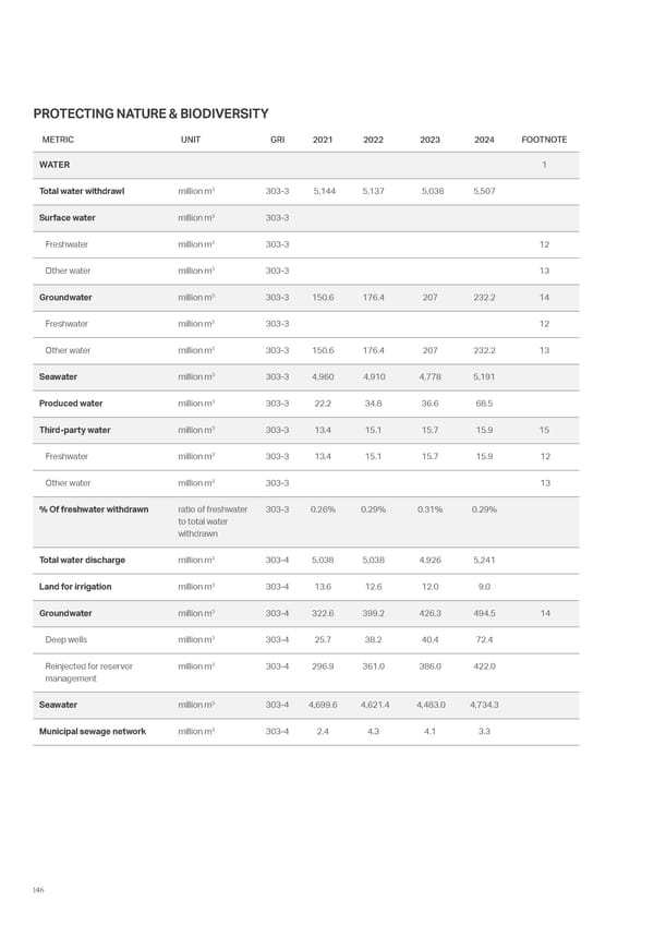 ADNOC Sustainability Report 2024: Driving Progress & Prosperity - Page 146