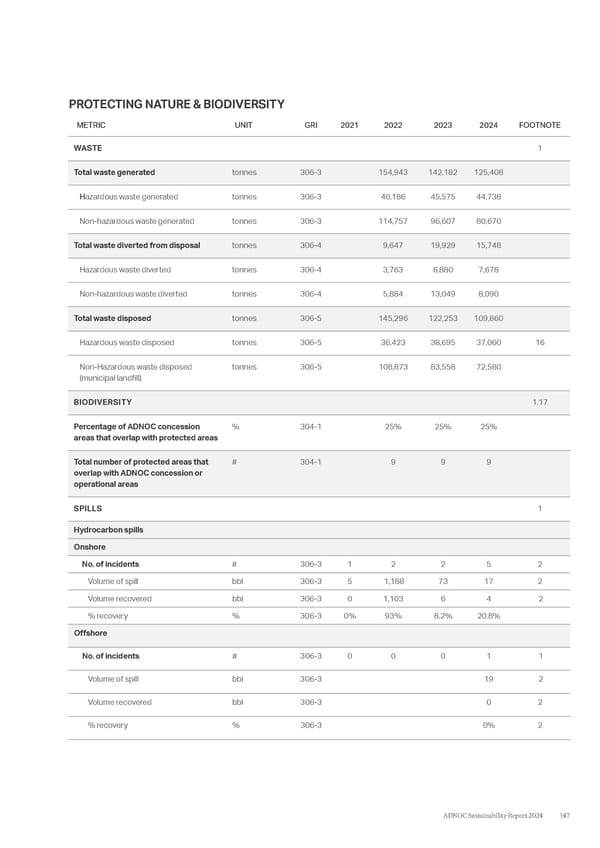 ADNOC Sustainability Report 2024: Driving Progress & Prosperity - Page 147
