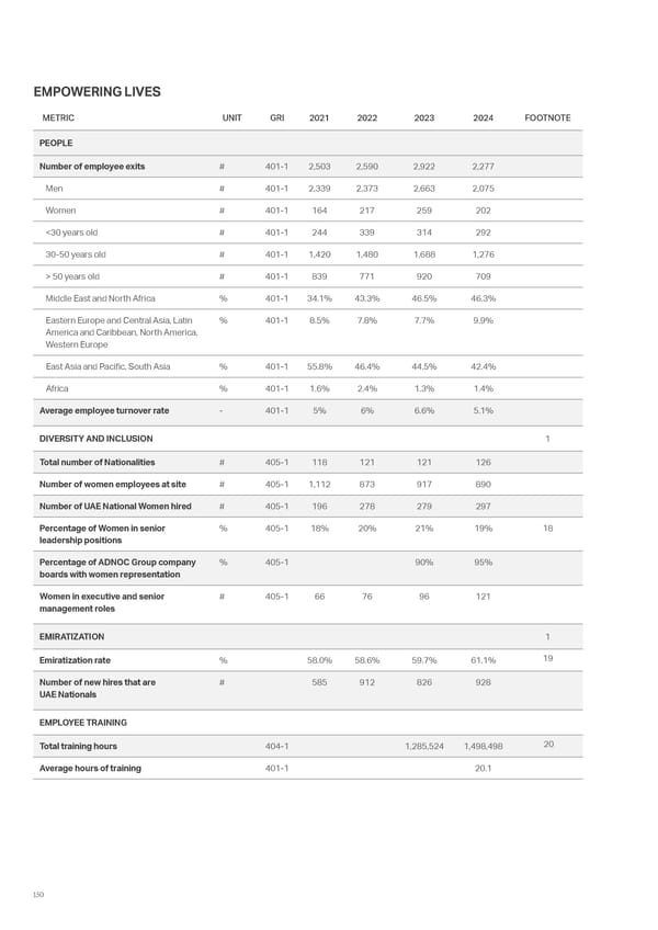 ADNOC Sustainability Report 2024: Driving Progress & Prosperity - Page 150