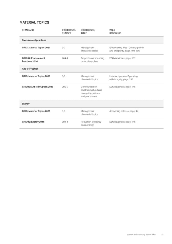 ADNOC Sustainability Report 2024: Driving Progress & Prosperity - Page 155