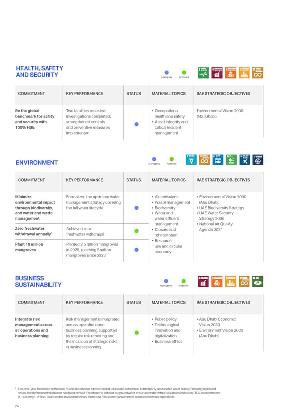Sustainability Report 2025: Delivering Responsibly - Page 21