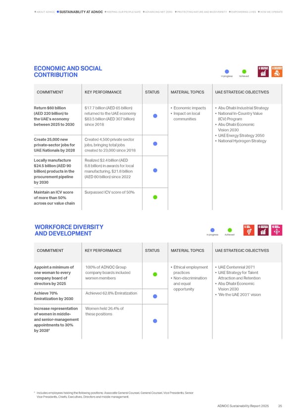 Sustainability Report 2025: Delivering Responsibly - Page 22