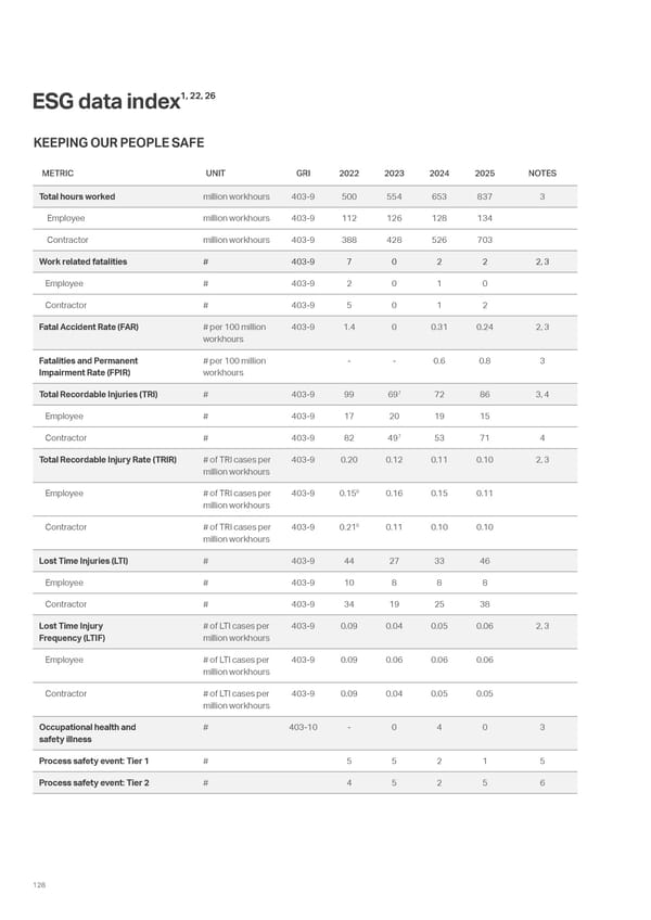 Sustainability Report 2025: Delivering Responsibly - Page 120