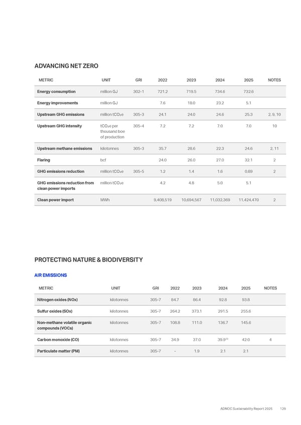 Sustainability Report 2025: Delivering Responsibly - Page 121
