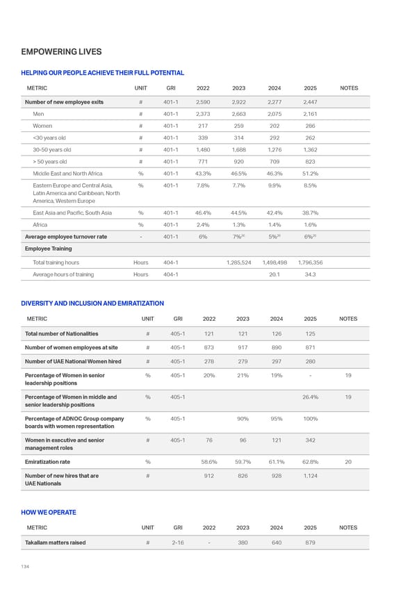 Sustainability Report 2025: Delivering Responsibly - Page 126