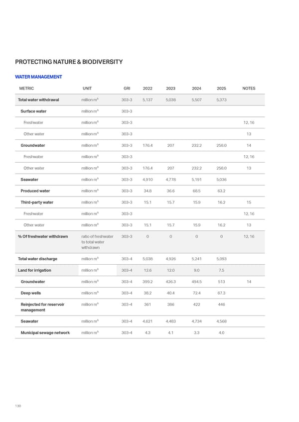Sustainability Report 2025: Delivering Responsibly - Page 122