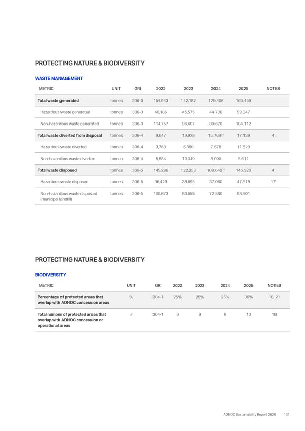 Sustainability Report 2025: Delivering Responsibly - Page 123