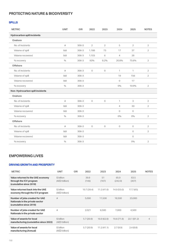 Sustainability Report 2025: Delivering Responsibly - Page 124