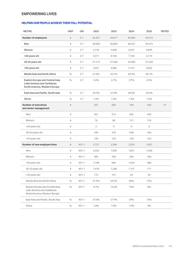 Sustainability Report 2025: Delivering Responsibly - Page 125
