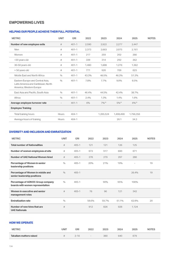 Sustainability Report 2025: Delivering Responsibly - Page 126