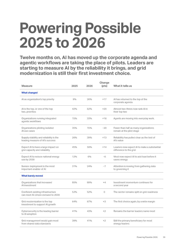 Powering Possible 2026: Energy Resilience in the Intelligence Era - Page 39
